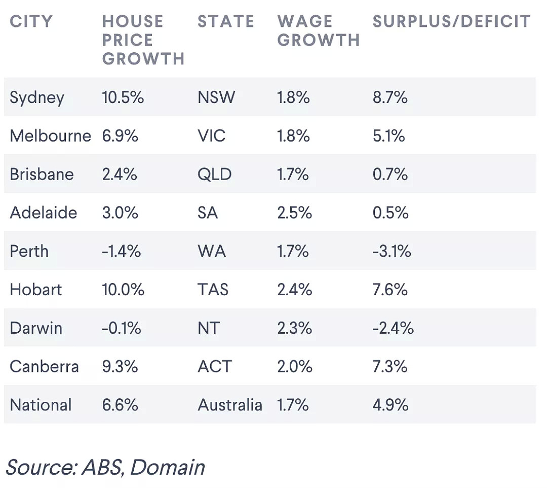 上一财年的澳洲房价涨幅超过了工资增长 - 3