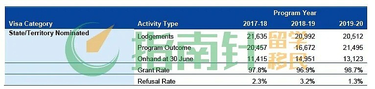 上财年澳洲移民官方报告出炉！189下签数断崖式下降，只有偏远地区才是移民出路？（组图） - 5