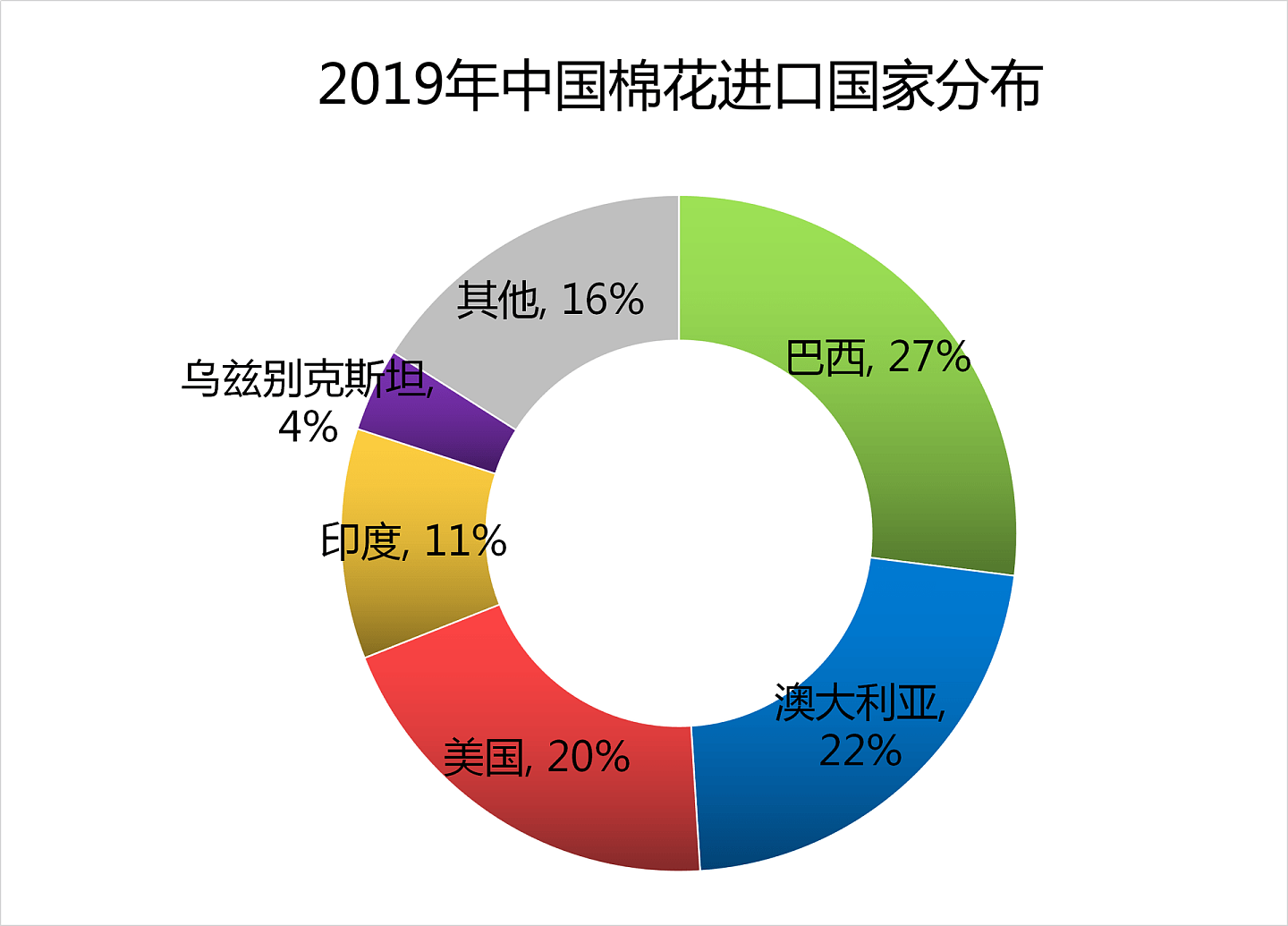 中国是世界棉花市场的第一进口大国。其中主要来自巴西、澳大利亚、美国、印度和乌兹别克斯坦。图为2019年中国棉花进口国家分布，其中数据来源于中国棉花网。（多维新闻制作）