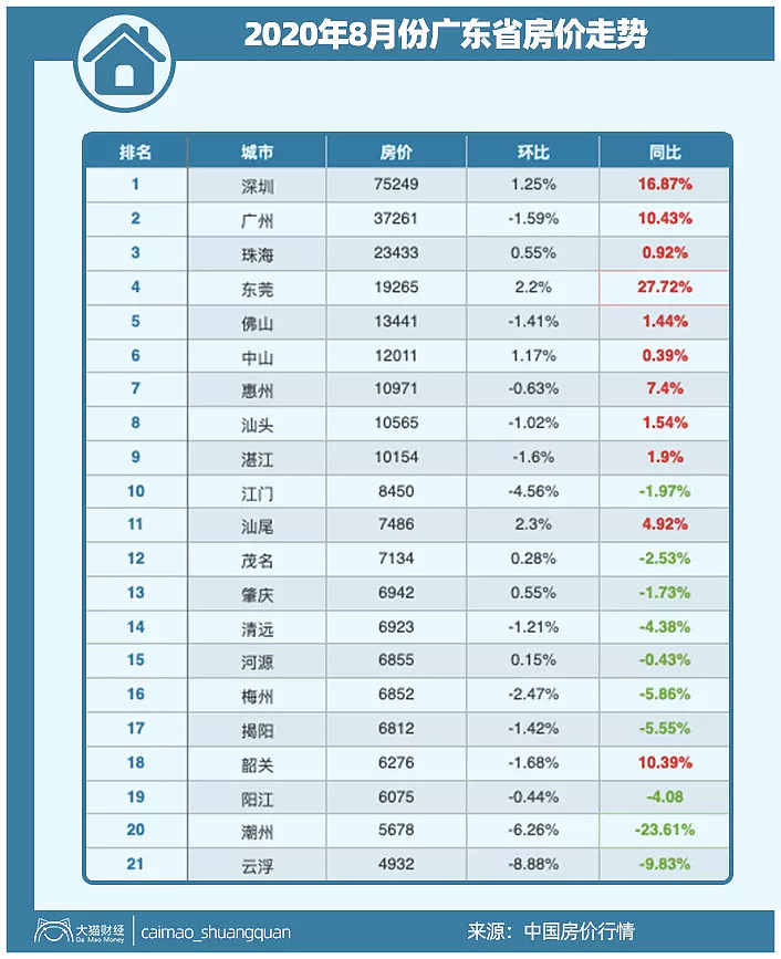 中国最强省给出信号！房价涨跌比你想的更可怕...（组图） - 2