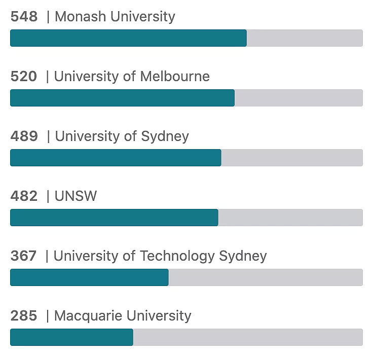 名企最爱澳洲哪所大学的毕业生？（组图） - 4