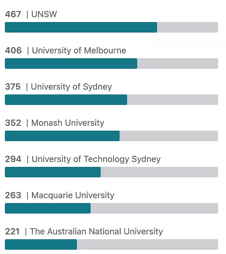 名企最爱澳洲哪所大学的毕业生？（组图） - 3