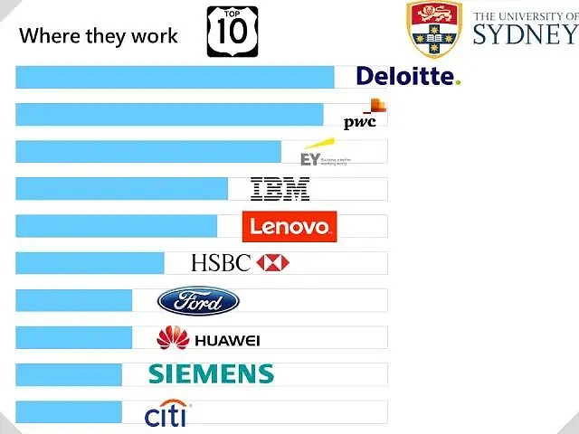 名企最爱澳洲哪所大学的毕业生？（组图） - 15