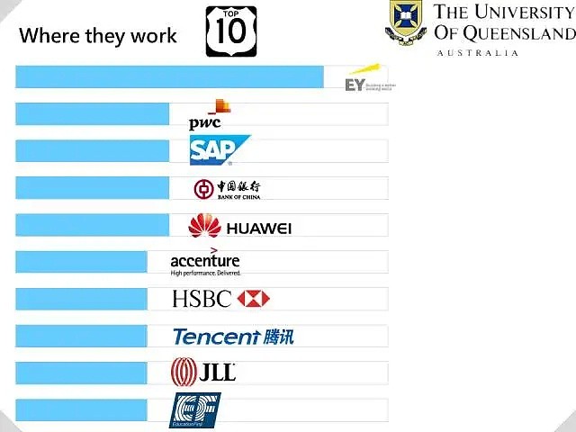 名企最爱澳洲哪所大学的毕业生？（组图） - 17