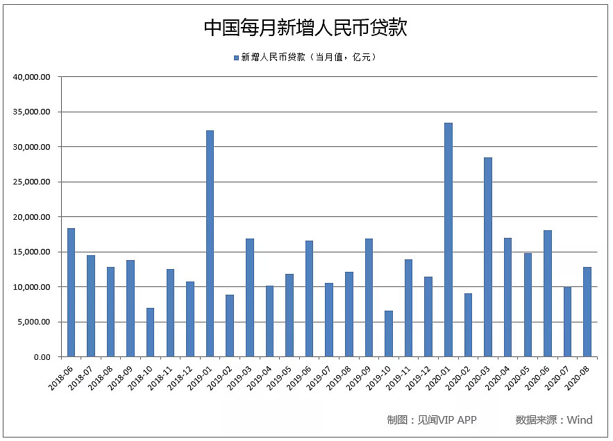中国8月社融大幅回升，M2-M1剪刀差继续收窄，居民中长期贷款持续高增（附表格） - 4