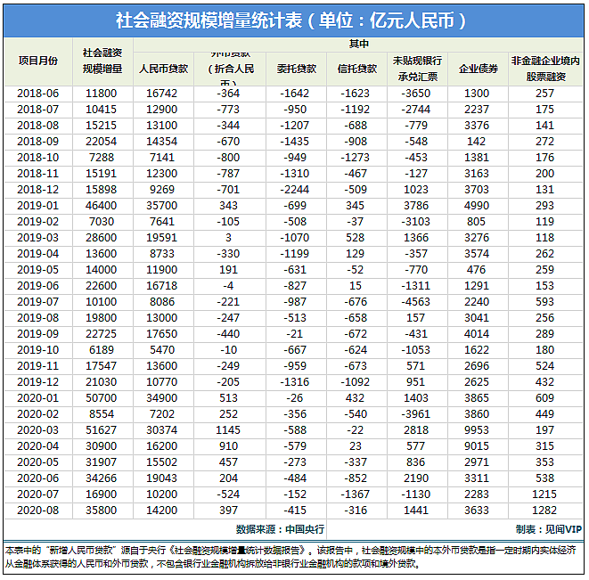 中国8月社融大幅回升，M2-M1剪刀差继续收窄，居民中长期贷款持续高增（附表格） - 2