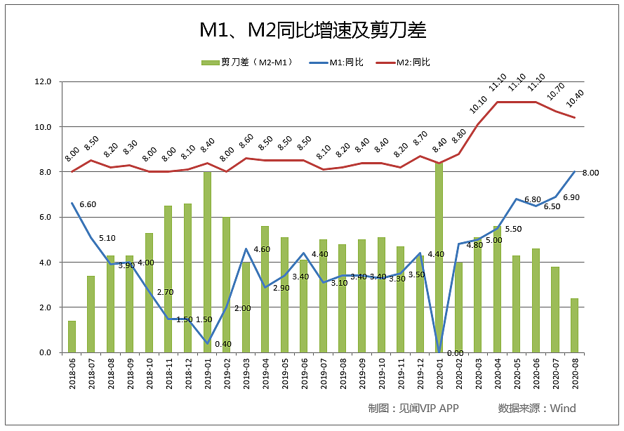 中国8月社融大幅回升，M2-M1剪刀差继续收窄，居民中长期贷款持续高增（附表格） - 3