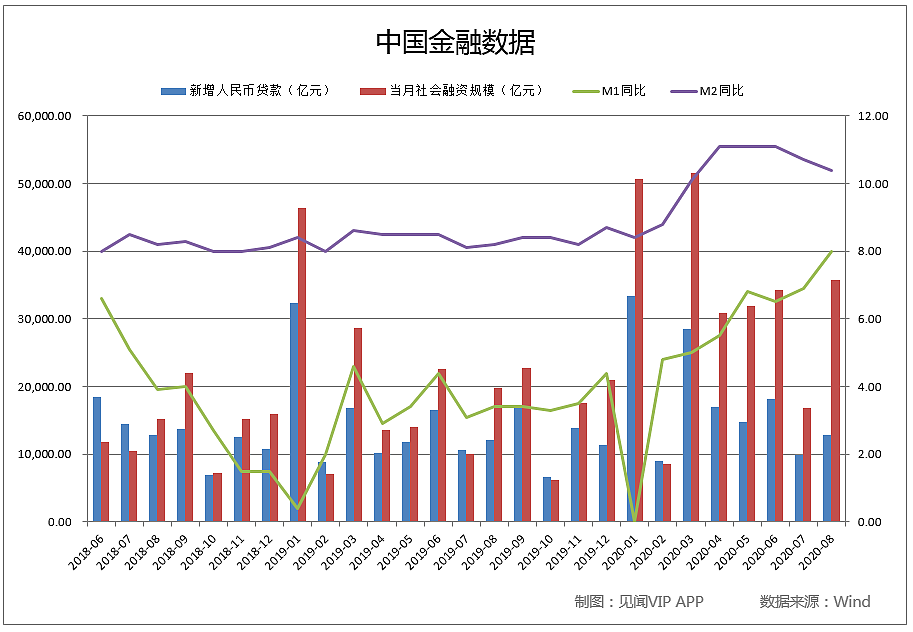 中国8月社融大幅回升，M2-M1剪刀差继续收窄，居民中长期贷款持续高增（附表格） - 1