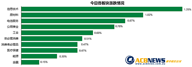 澳股|澳指上扬但涨幅不及预期 继续箱型整理疫苗或成为催化剂 - 3