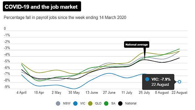 疫情让澳洲小企业惨透了！ 失业人数竟是大公司的10倍以上（组图） - 2