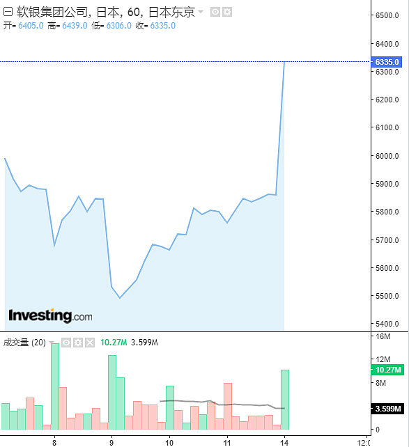 卖了ARM、豪赌科技股期权后，“凶猛”的软银又开始讨论私有化 - 1