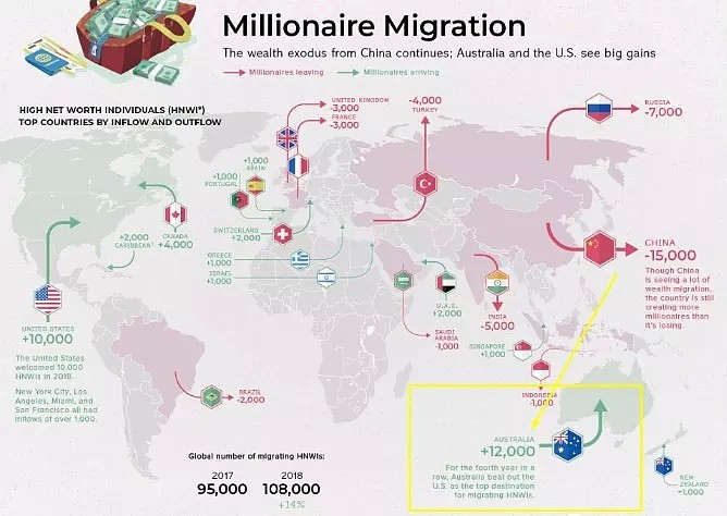 澳洲再为投资移民开绿灯！富豪纷纷“扎推”前往澳洲，中国成全球移民第三大输出国（组图） - 8