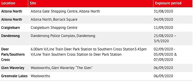 墨尔本高危感染场所公布！去过这些地方要当心（图） - 1