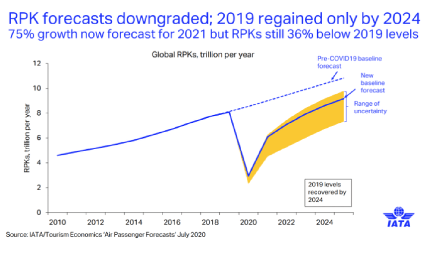 按疫情前预估，全球客运收益公里数（RPK）原应持续保持高速增长。（IATA）