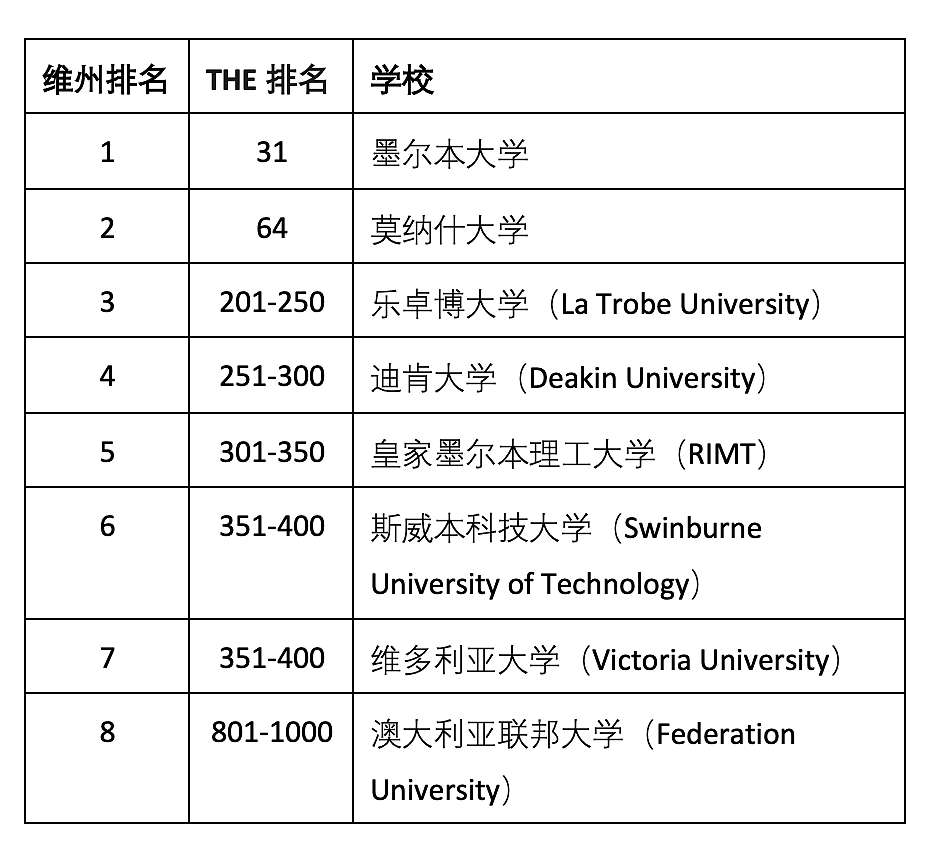 泰晤士2021世界大学排名发布，墨大连续10年领跑澳洲高校！（组图） - 4
