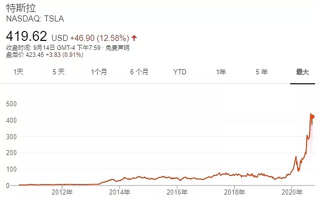 美股大牛股暴跌往事，苹果股价有一次差点清零，特斯拉八次跌超30% - 2