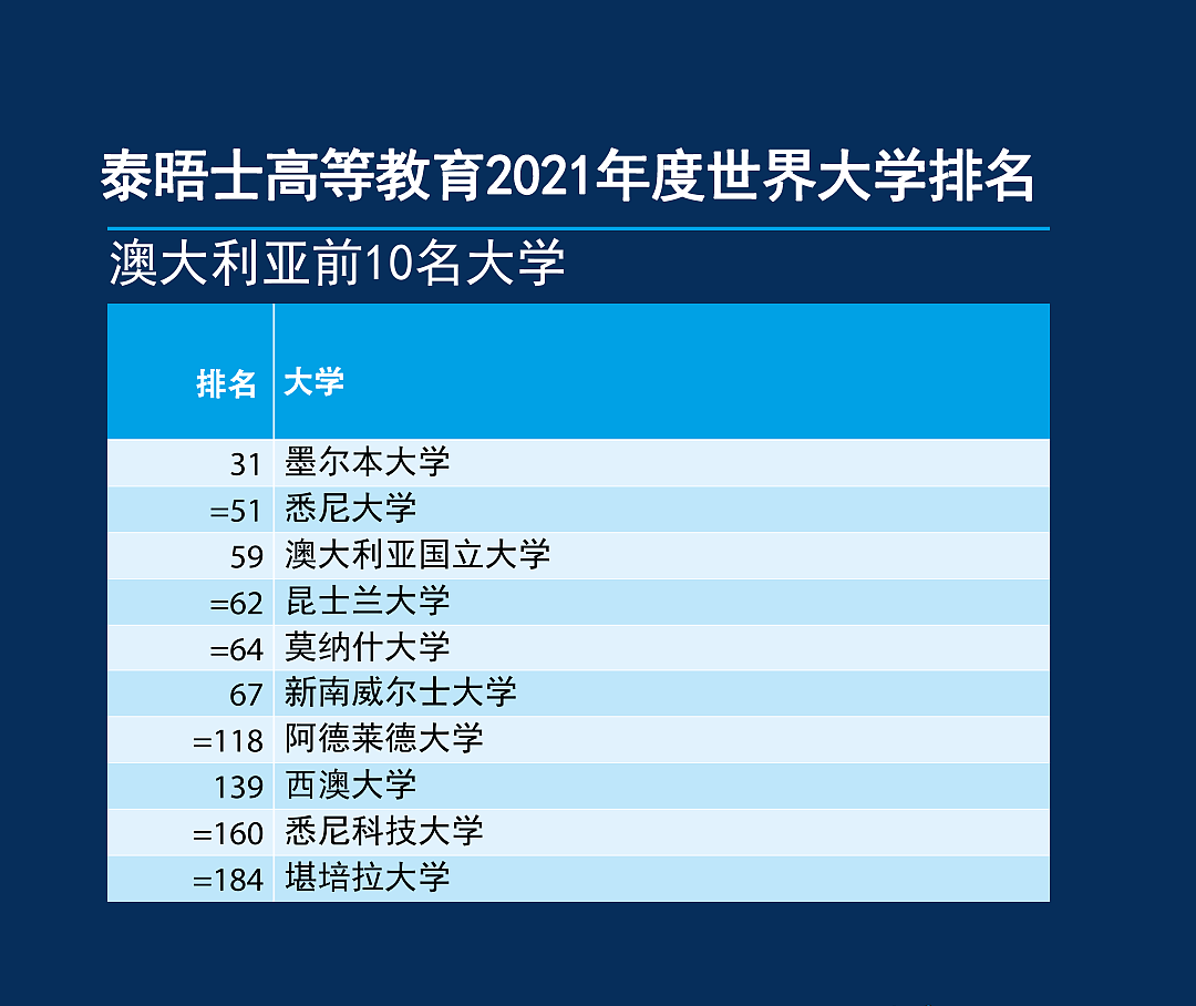 澳洲留学吸引力衰退？这些留学福利政策加持，PK美英加，让你直呼真香！（组图） - 5