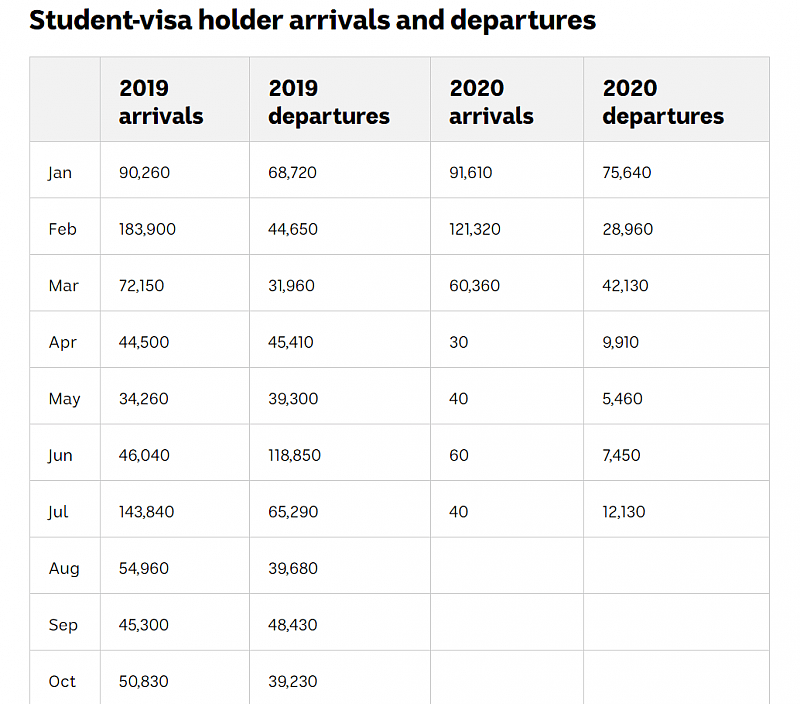 7月仅40留学生入境澳洲！试点计划一推再推，留学生住宿业遭重创（组图） - 3