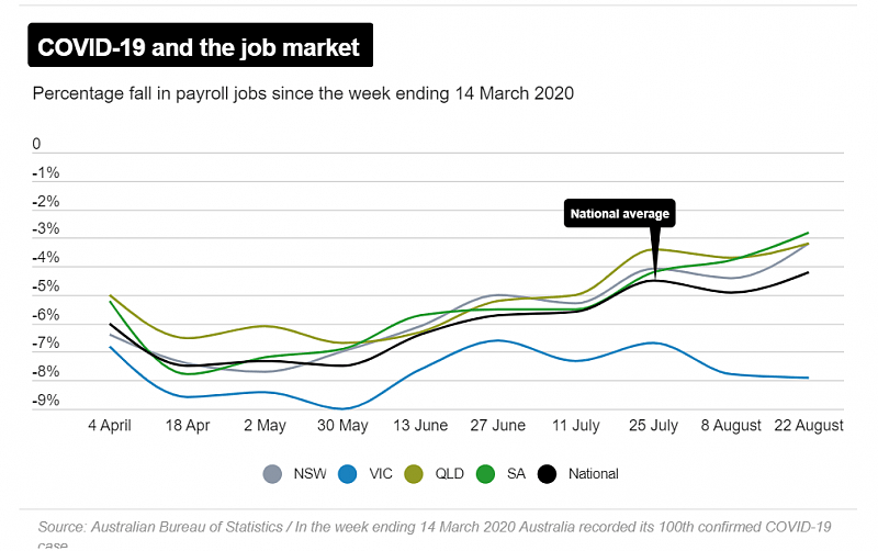 疫情引发的经济衰退恐持续4年！澳失业率或飙升，JobKeeper补贴减少将雪上加霜（组图） - 2