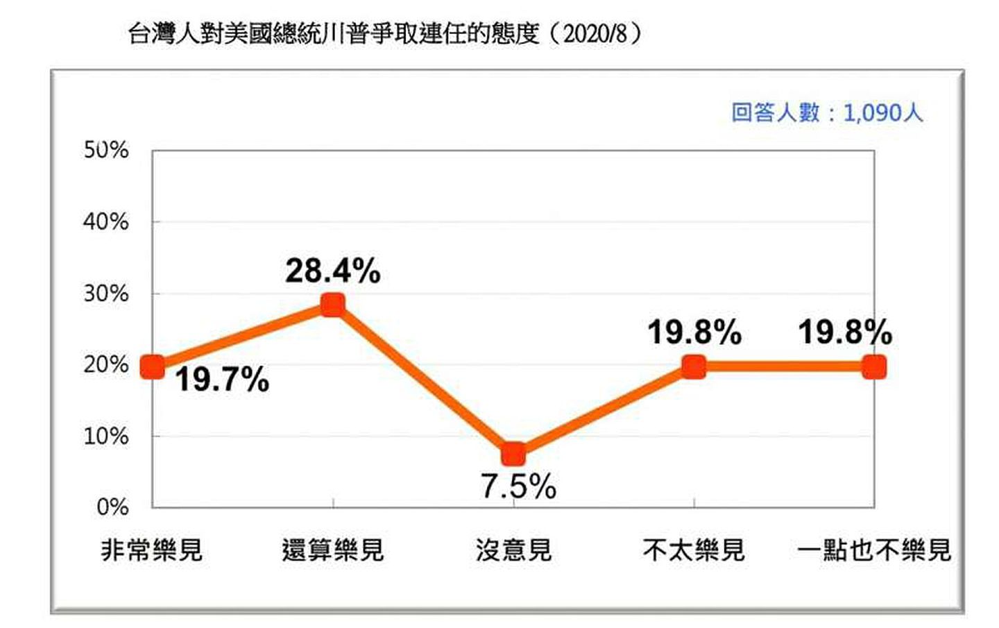 乐见特朗普连任的台湾人高于不乐见，其中又以绿营最为支持。 （台湾民意基金会）