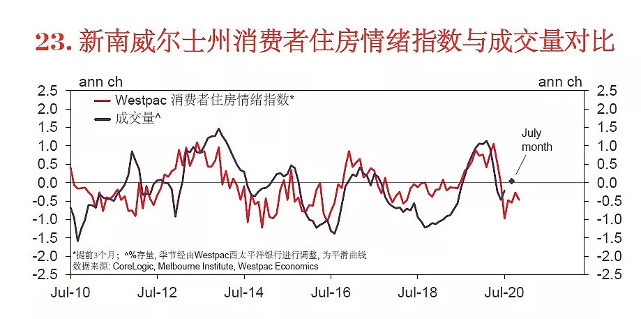 西太平洋权威报告：澳大利亚八月房地产哪州强？（组图） - 6