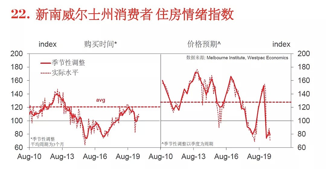 西太平洋权威报告：澳大利亚八月房地产哪州强？（组图） - 5