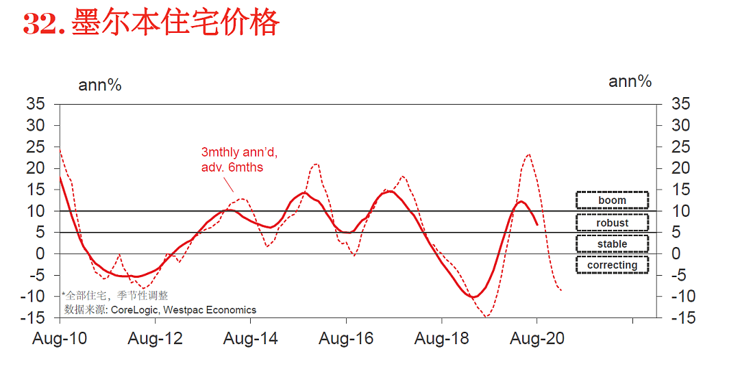 西太平洋权威报告：澳大利亚八月房地产哪州强？（组图） - 8