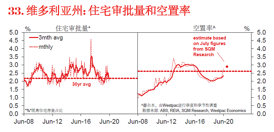 西太平洋权威报告：澳大利亚八月房地产哪州强？（组图） - 9