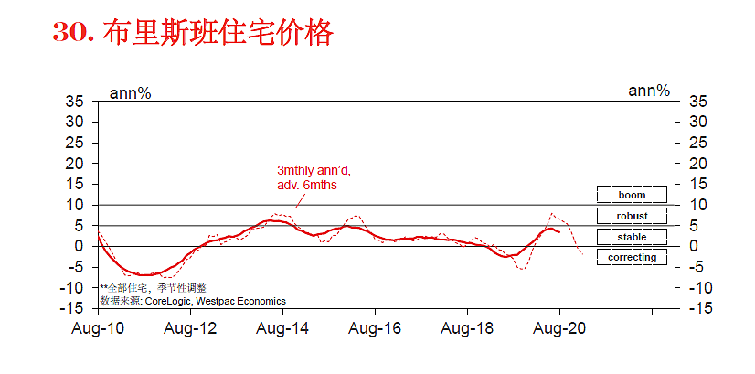 西太平洋权威报告：澳大利亚八月房地产哪州强？（组图） - 13