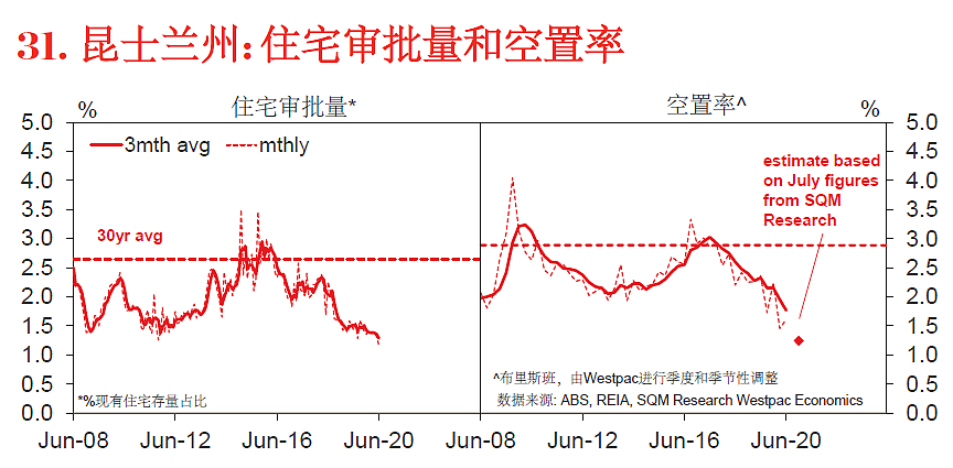 西太平洋权威报告：澳大利亚八月房地产哪州强？（组图） - 14