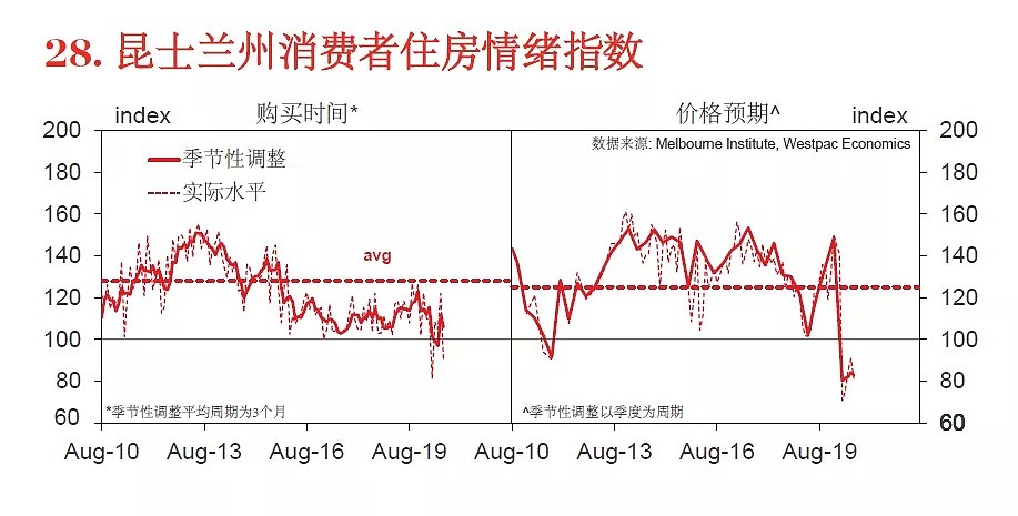 西太平洋权威报告：澳大利亚八月房地产哪州强？（组图） - 15