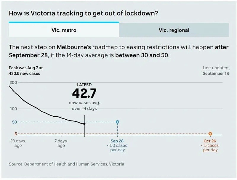 维州新增21，墨尔本病例快速下降，或提前解封？州长: 将重新调整路线图！（组图） - 3