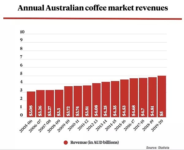疫情下澳洲经济持续低迷， 咖啡竟成“大救星”！研究发现咖啡可防肝癌、肝硬化，还对糖尿病有奇效（组图） - 11