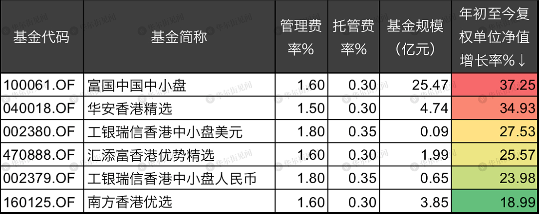 布局全球估值洼地，港股指数基金怎么挑？ - 10