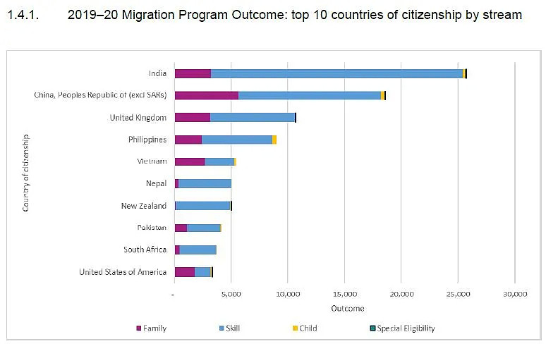 澳洲两类签证PR配额用完，各州各类移民签证获批数量首公开！新移民项目受热捧，获签率近100%（组图） - 3