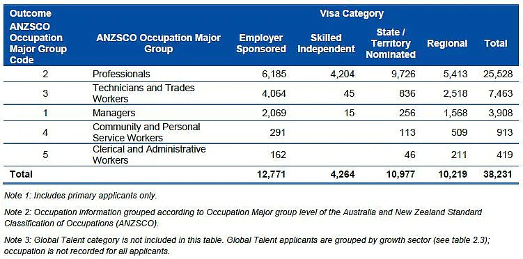 澳洲两类签证PR配额用完，各州各类移民签证获批数量首公开！新移民项目受热捧，获签率近100%（组图） - 6