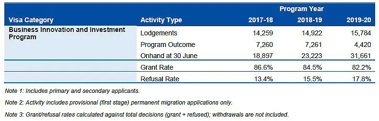 澳洲两类签证PR配额用完，各州各类移民签证获批数量首公开！新移民项目受热捧，获签率近100%（组图） - 21