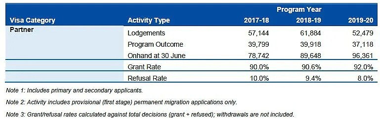 澳洲两类签证PR配额用完，各州各类移民签证获批数量首公开！新移民项目受热捧，获签率近100%（组图） - 24