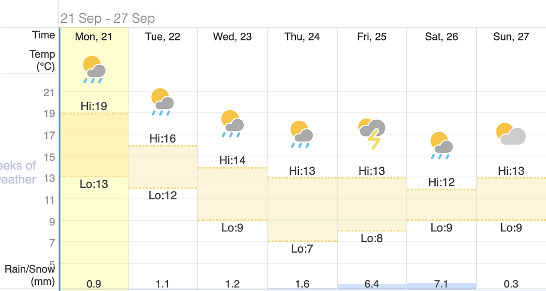 注意：今天起维州将开启“过山车”模式！降温、大风、雷暴交替出现（组图） - 3