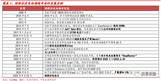 特斯拉电池日看什么？收好这份投资主线地图 - 1