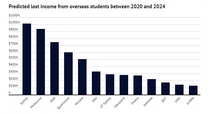 10.1起，昆州对这5地开放边境！留学生学费收入锐减，澳大学科研、排名恐受重创 - 7