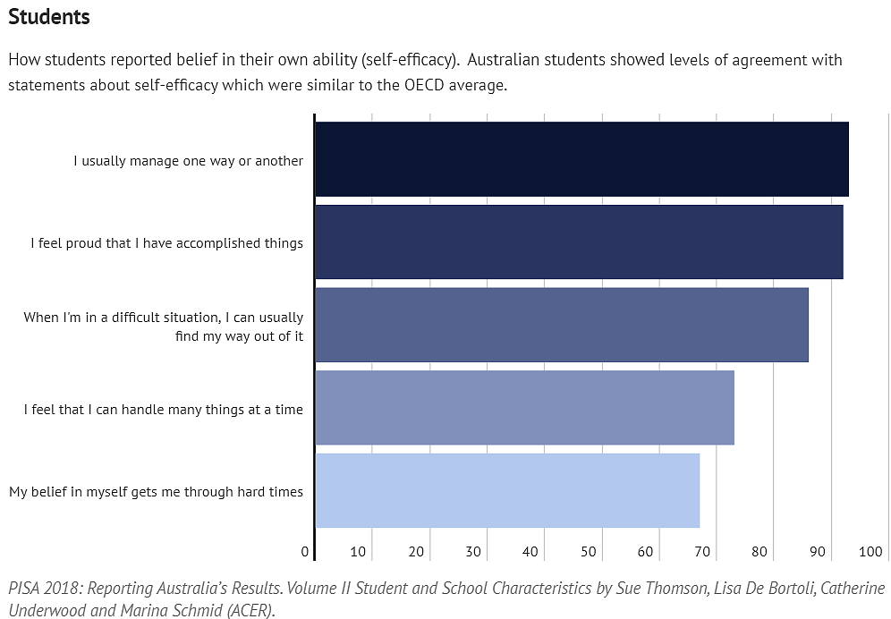 担心疫情打击孩子学业、身心健康？澳洲93%学生自信能过难关，这类学生更是自信爆棚（组图） - 3