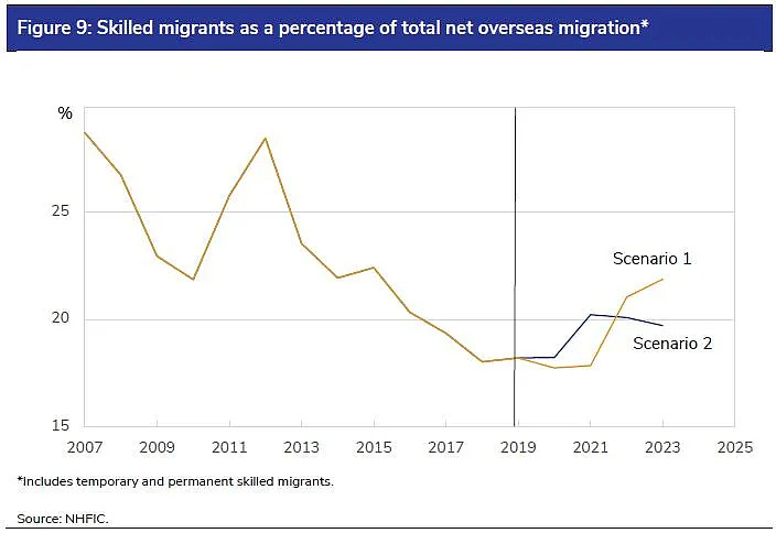 澳洲移民政策被指急需修改！推新移民计划，降低永居门槛，吸引更多留学生和临居技术移民（组图） - 7