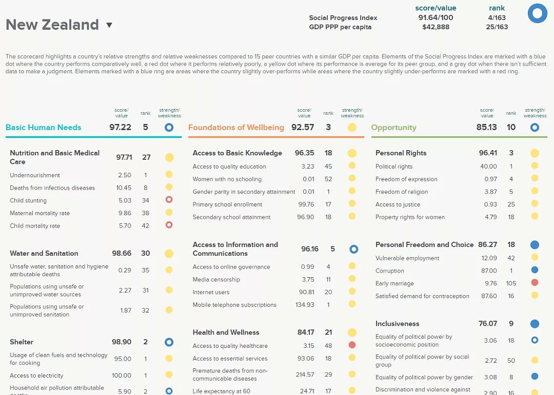 2020年社会进步指数出炉，澳洲排行第八，中国排名令人大跌眼镜...（组图） - 3