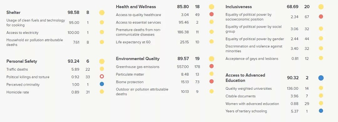 2020年社会进步指数出炉，澳洲排行第八，中国排名令人大跌眼镜...（组图） - 5