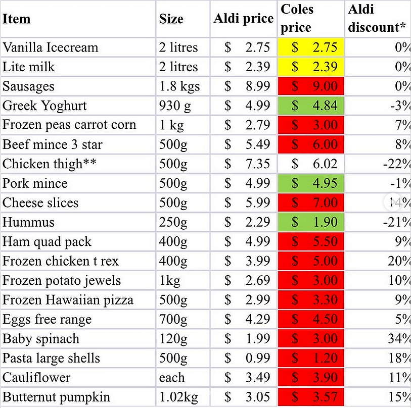 澳家庭主妇超市对比发现，Coles酸奶有优势，ALDI这些产品更优惠 - 4