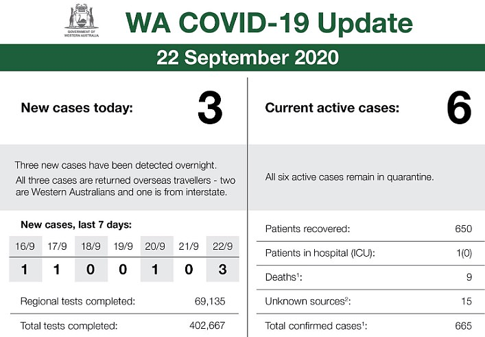 西澳确诊病例增加6例，澳州出现二次感染者！民众：“不会发生二次爆发”吧？ - 5