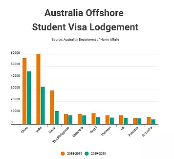 澳洲签证申请暴跌88%！澳洲大学教育产业被迅速瓜分，加拿大退学费英国多校包机接学生回去读书（组图） - 7