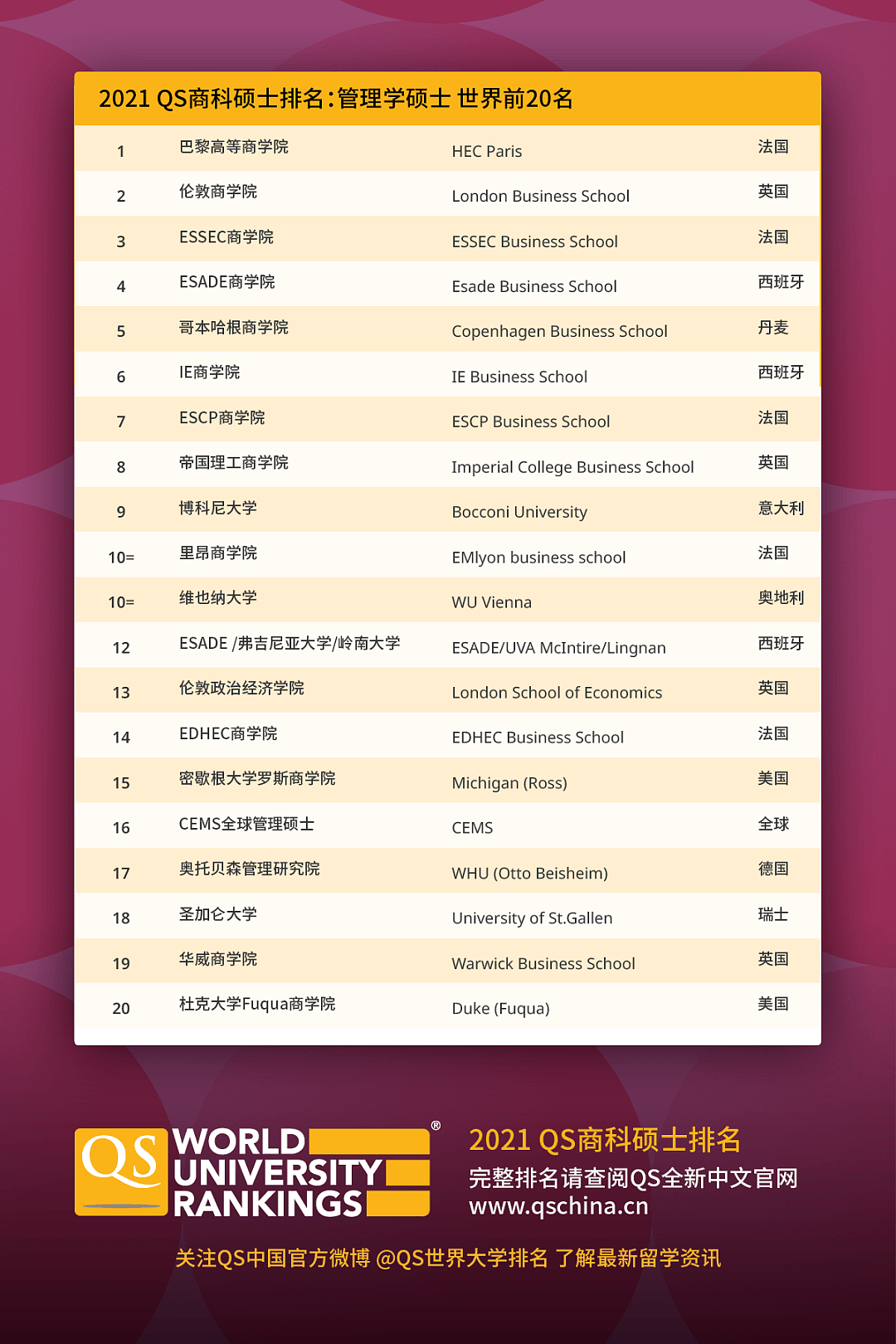 2021QS全球商科硕士院校排名发布！澳洲多所高校榜上有名（组图） - 5