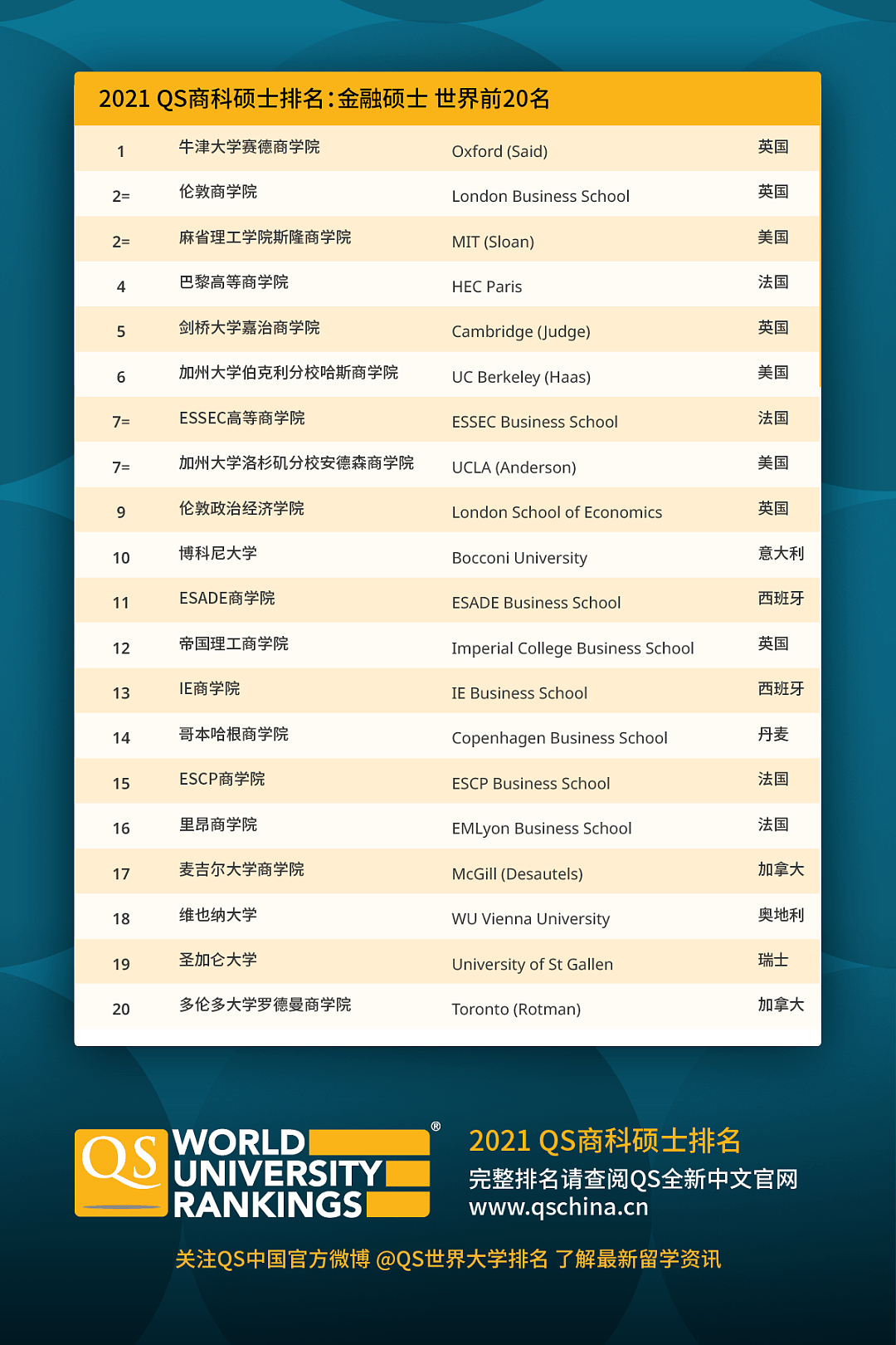 2021QS全球商科硕士院校排名发布！ 悉大墨大榜上有名（组图） - 3